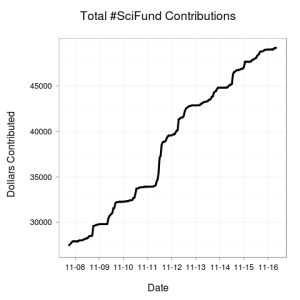 SciFund contributions