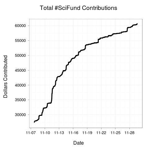 #SciFund contributions