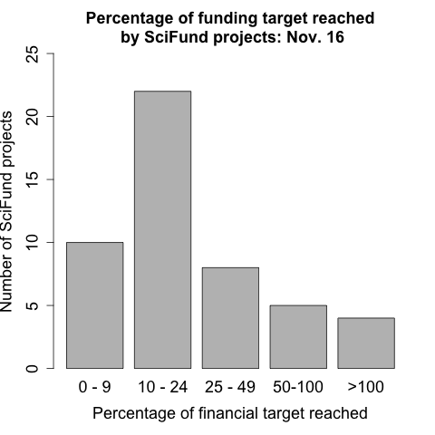 How close are SciFunders to their targets?
