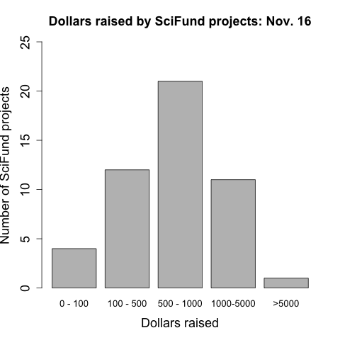 amounts raised by SciFund projects